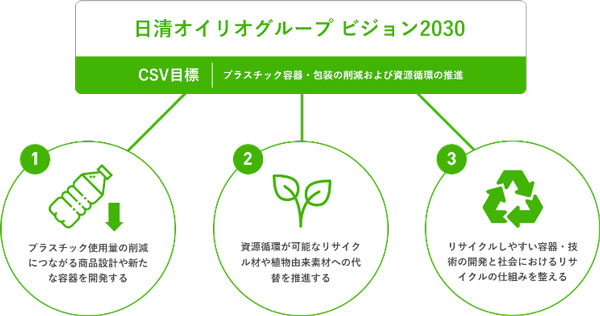 日清オイリオグループのプラスチックにおける取り組み