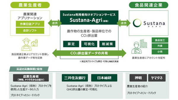 実証の概要