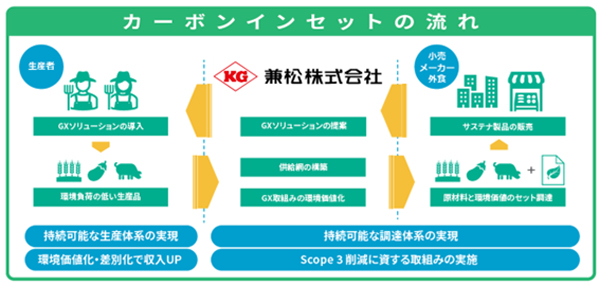兼松「農業・食品GX」強化へ　インセッティングコンソーシアムに参画