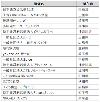 2025年度助成先団体