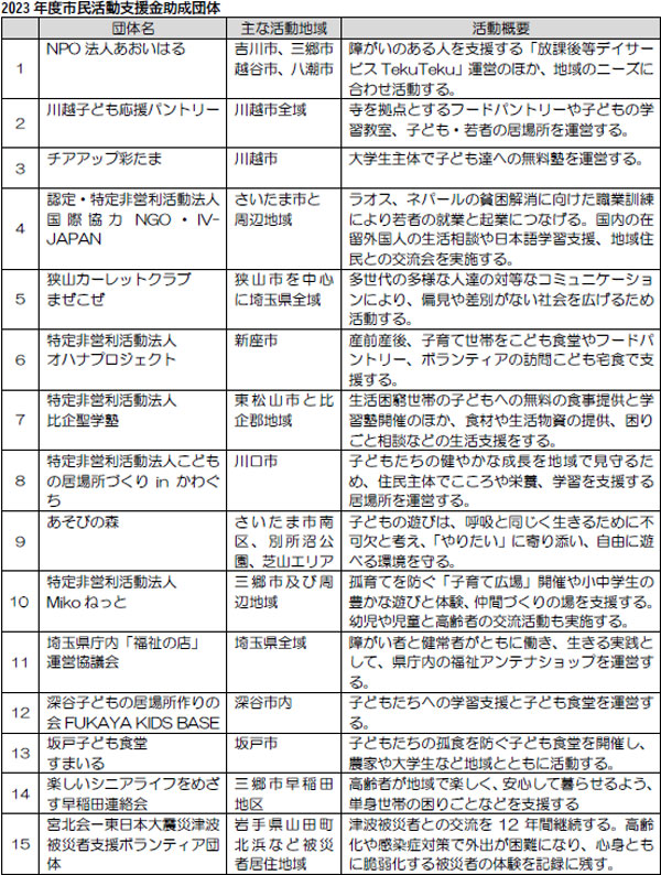 2023年度市民活動支援金女性団体