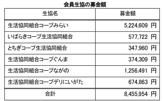 会員生協の募金額