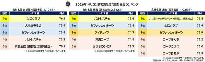 「食材宅配」総合ランキング（2026年 オリコン顧客満足度調査）