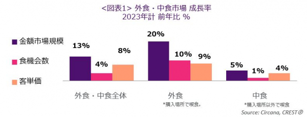 外食・中食市場成長率2023年計　前年比