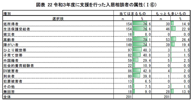 居住支援による入居は25％「居住支援法人活動の普及拡大に向けた調査事業」報告書