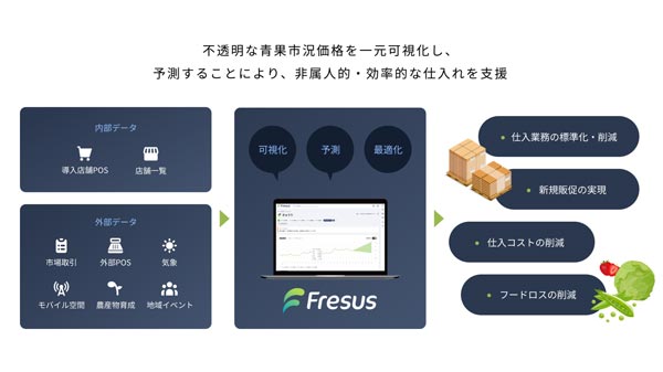 青果物をリアルタイムに販促「Fresus」β版　事前登録開始　DATAFLUCT