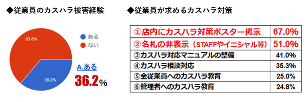 従業員のカスハラ実態調査と対策