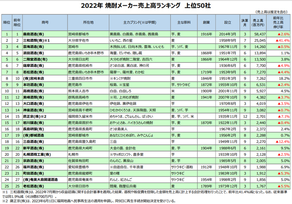 2022年焼酎メーカー売上高ランキング上位50社（1～25社）