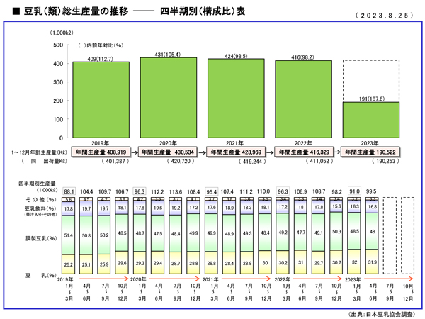 豆乳（類）総生産量の推移 四半期別（構成比）