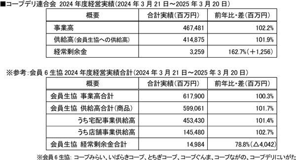 2024年度の経営実績および、2025年度の予算の概要