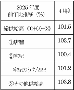 店舗、宅配ともに前年超え　5月度供給高速報　日本生協連