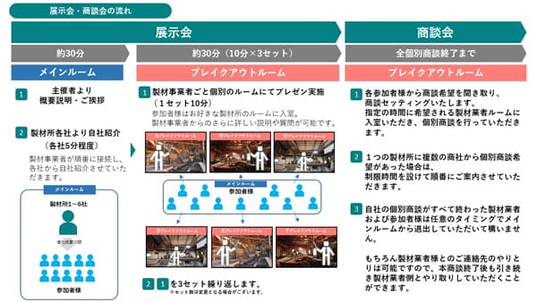 展示・商談会の流れ