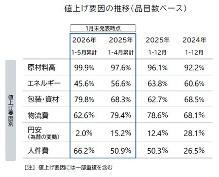 2月の飲食料品値上げ674品目　前年比6割減、一服傾向　帝国データバンク_02
