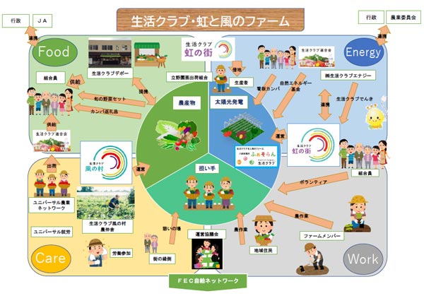 営農型太陽光発電設備「ふぁそらん」が発電をスタート　生活クラブ千葉