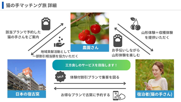 猫の手マッチング旅プラン