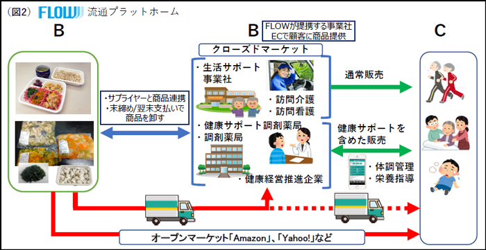 健康サポート社会実装