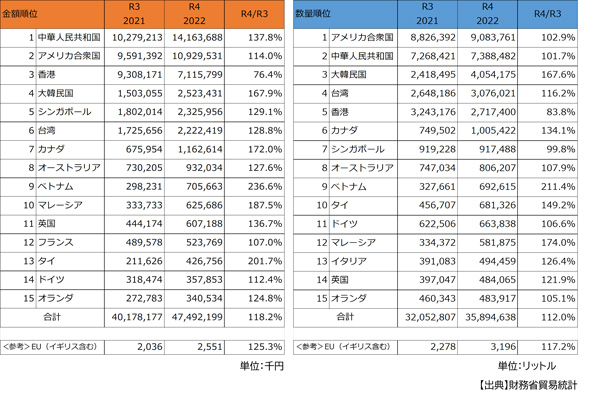 国別輸出金額・数量