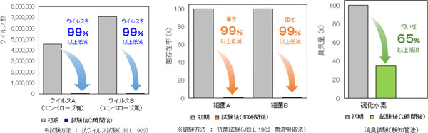 抗ウイルス性能・抗菌性能・消臭性能