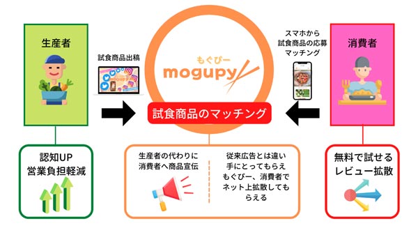 「もぐぴー」サービスの流れ