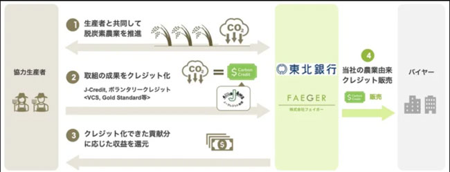 静岡県信連と連携協定　農業の脱炭素推進とカーボンクレジットによる収益化向上へ　フェイガー