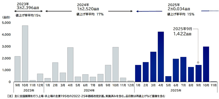 秋に大規模な値上げラッシュ見込む　価格改定動向調査　帝国データバンク