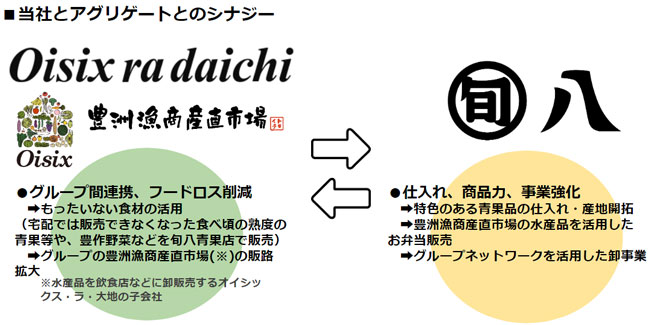 オイシックス・ラ・大地「旬八青果店」運営のアグリゲート社を連結子会社化