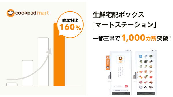 生鮮宅配ボックス「マートステーション」設置数　1000か所を突破　クックパッドマート