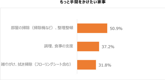 もっと手間をかけたい家事