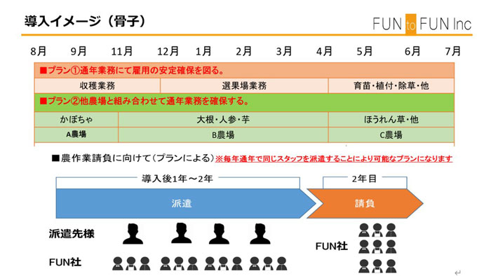 農業・酪農を対象に「特定技能」人材の派遣を開始　ファントゥファン
