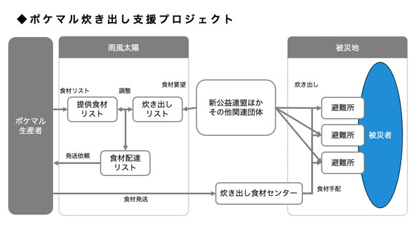 ポケマル炊き出し支援プロジェクト