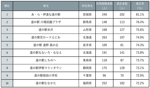 『じゃらん』全国道の駅グランプリ2024