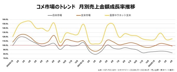 コメ市場のトレンド※KSP-POS 白米・玄米カテゴリー2019年1月～2022年4月・売上金額（東洋ライス集計）