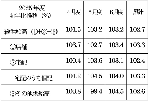 全国主要地域生協2025年7月度供給高・前年比（対象生協数58）