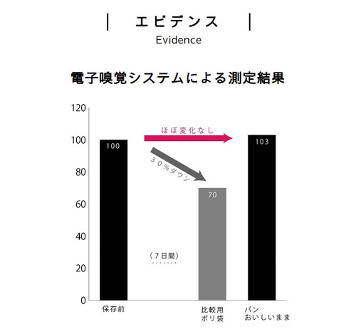 ※高知県工業技術センター食品開発課調べ ※食パン20℃7日間保存、冷凍保存虐待条件による加速試験。焙煎臭、苦み臭、アルコール臭、フルーティ臭の4項目の平均値