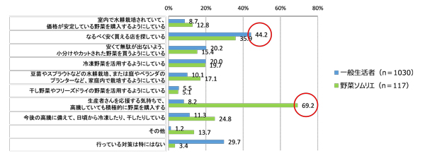 「野菜に含まれる栄養成分の吸収率を良くするための方法」について知っていること