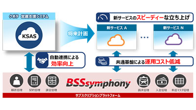 日立ソリューションズの契約課金管理クラウドサービス　クボタ「KSAS」に導入s.jpg