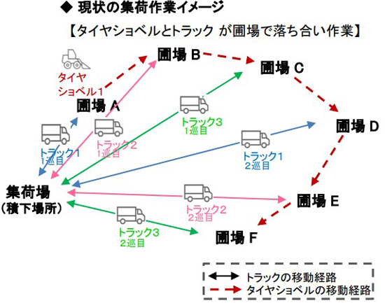 農作物集荷配送ルートの最適化　AIプログラムを開発　NTT東日本