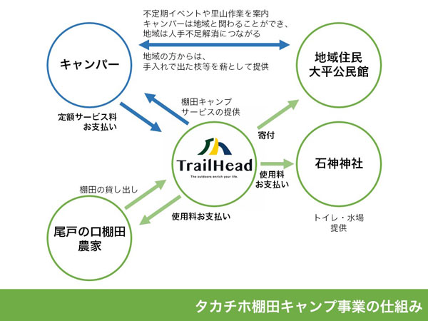 棚田キャンプ事業の仕組み