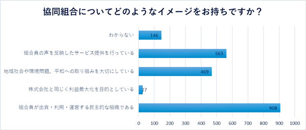 「国際協同組合年」認知度調査「生協に参加したい」が7割　パルシステム