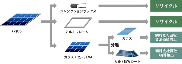 ホットナイフ分離法®（出典：エヌ・ピー・シーHP記載の説明図を基に石坂産業が作成）