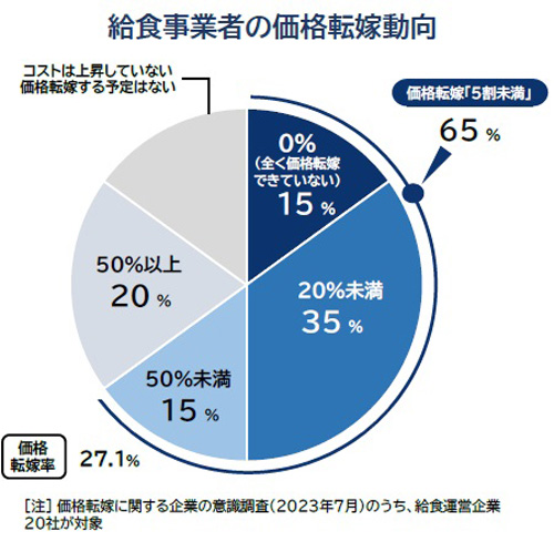 給食事業者の2割が価格転嫁「まったくできず」