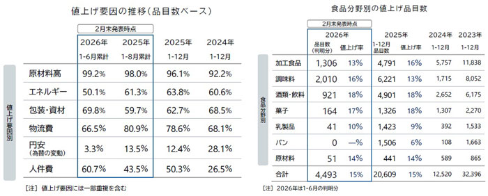 3月の飲食料品値上げ684品目 前年比7割減、一服感強まる 帝国データバンク