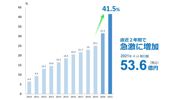 花き流通のDX促進へ　JFIグループ3社が新会社「JFIソリューション株式会社」設立