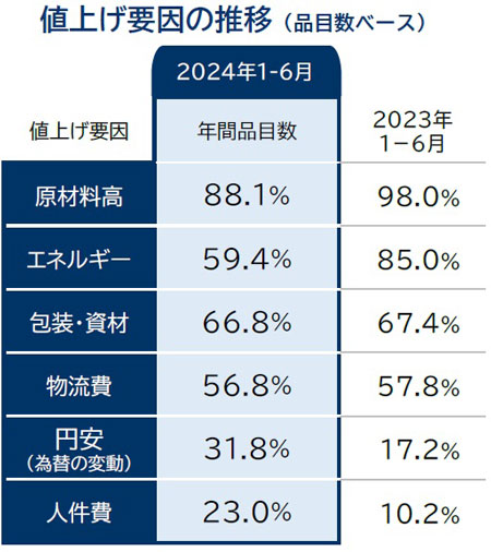 値上げ要因の推移