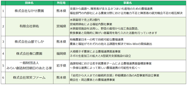 「地域のスター的な農家による農福連携事業」実行団体