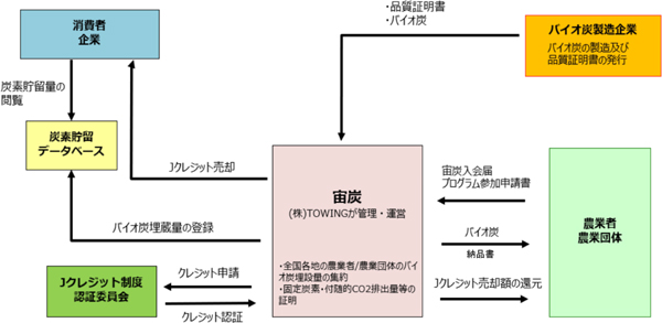 「バイオ炭の農地施用によるCO2削減事業」のプロジェクト概要図