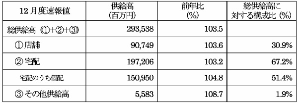 全国主要地域生協2024年12月度供給高・前年比（対象生協数63）