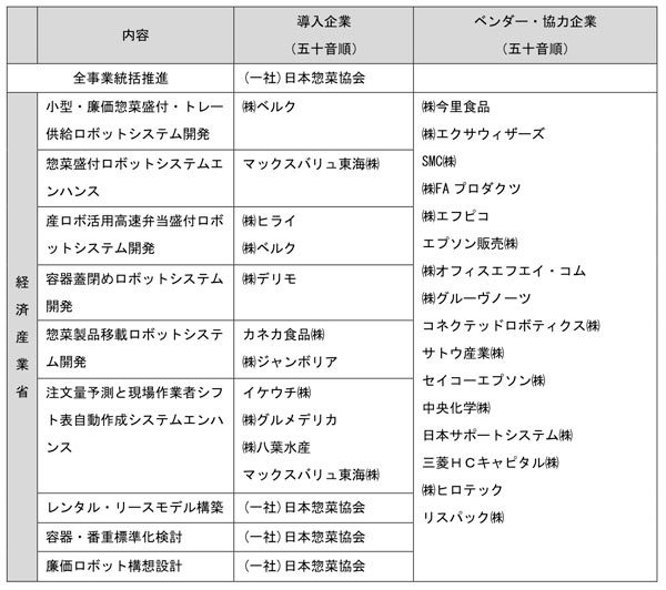 事業における導入パートナー及びベンダー・協力企業