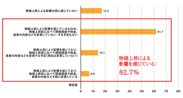 こども食堂や食材配布を開催するにあたり、昨今の物価上昇の影響（回答数：681件　単位：％）
