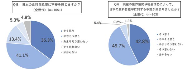 食料自給率に不安を感じる人のうち、世界・社会情勢によって不安が高まったのは9割超